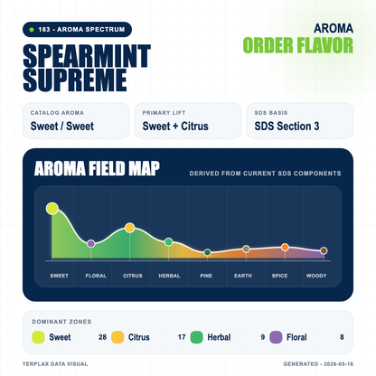 Spearmint Supreme aroma spectrum
