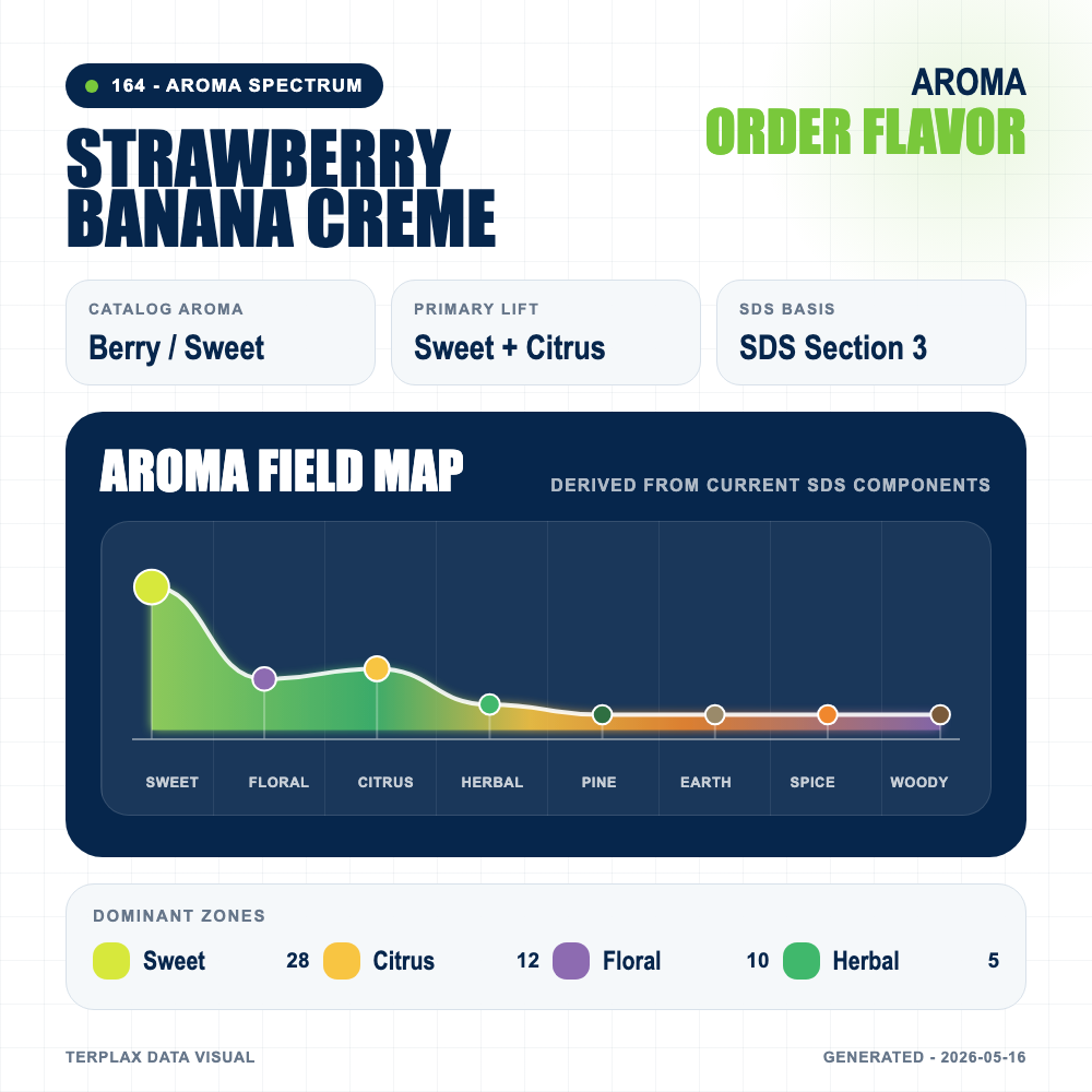 Strawberry Banana Creme aroma spectrum