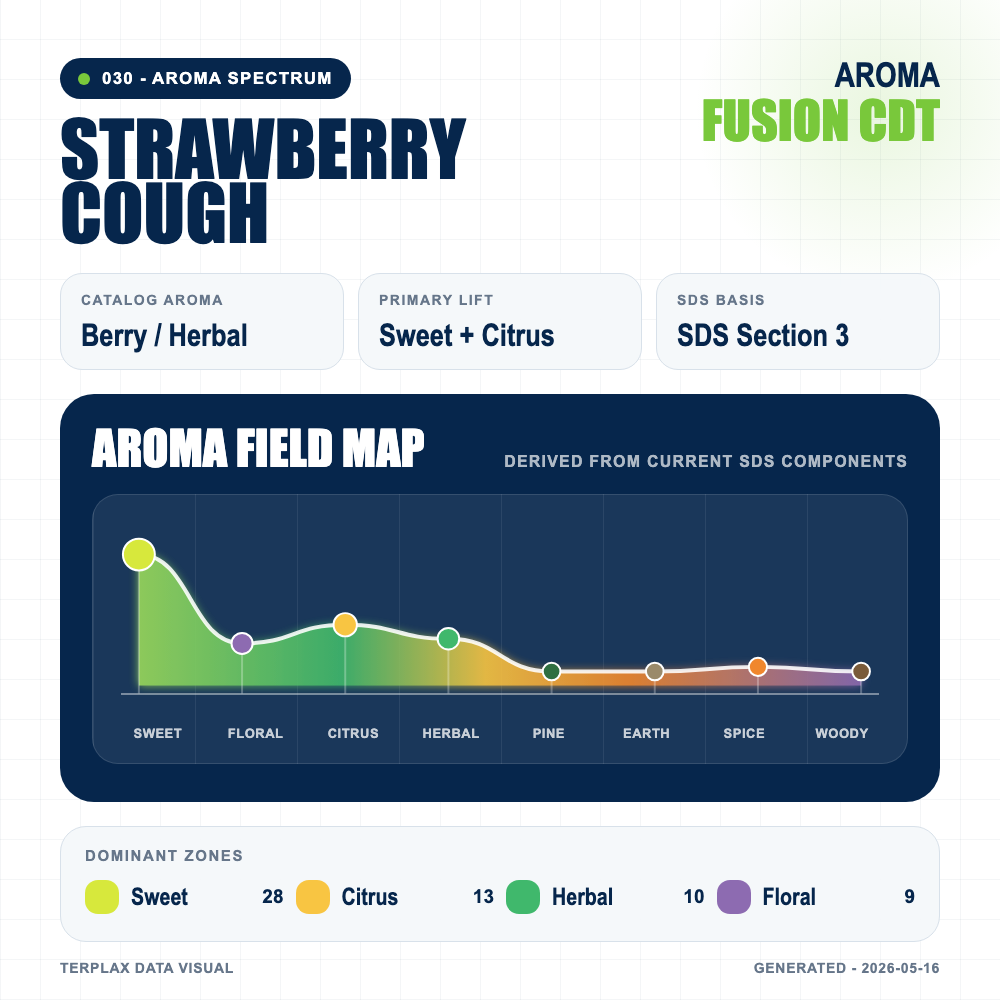 Strawberry Cough aroma spectrum