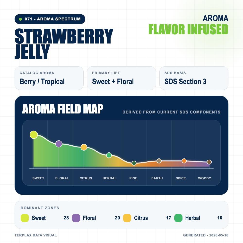 Strawberry Jelly aroma spectrum