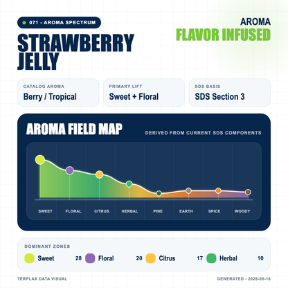 Strawberry Jelly aroma spectrum