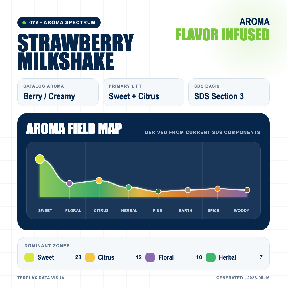 Strawberry Milkshake aroma spectrum