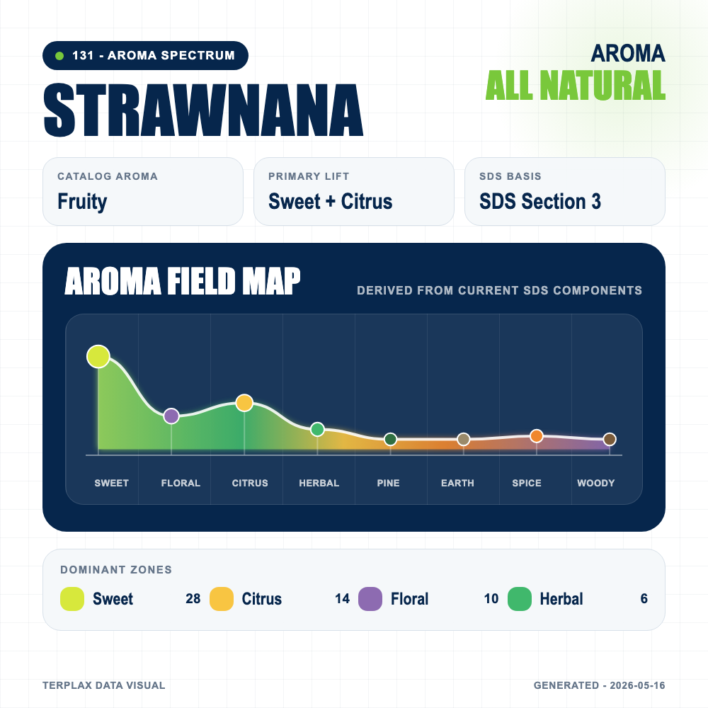 Strawnana aroma spectrum