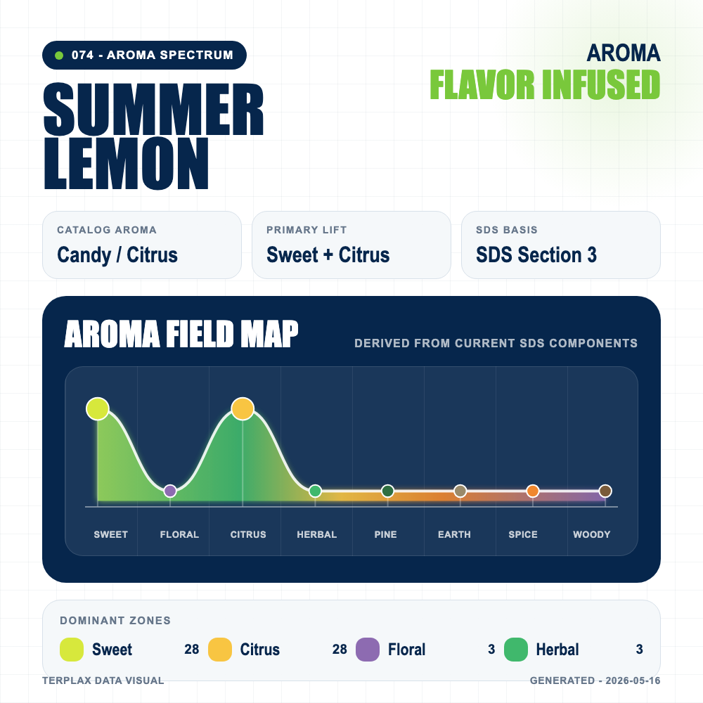Summer Lemon aroma spectrum