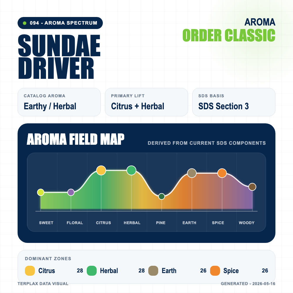 Sundae Driver aroma spectrum