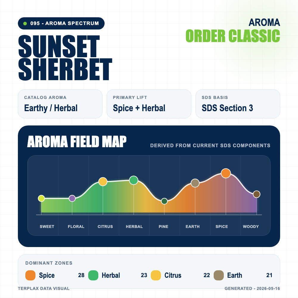 Sunset Sherbet aroma spectrum