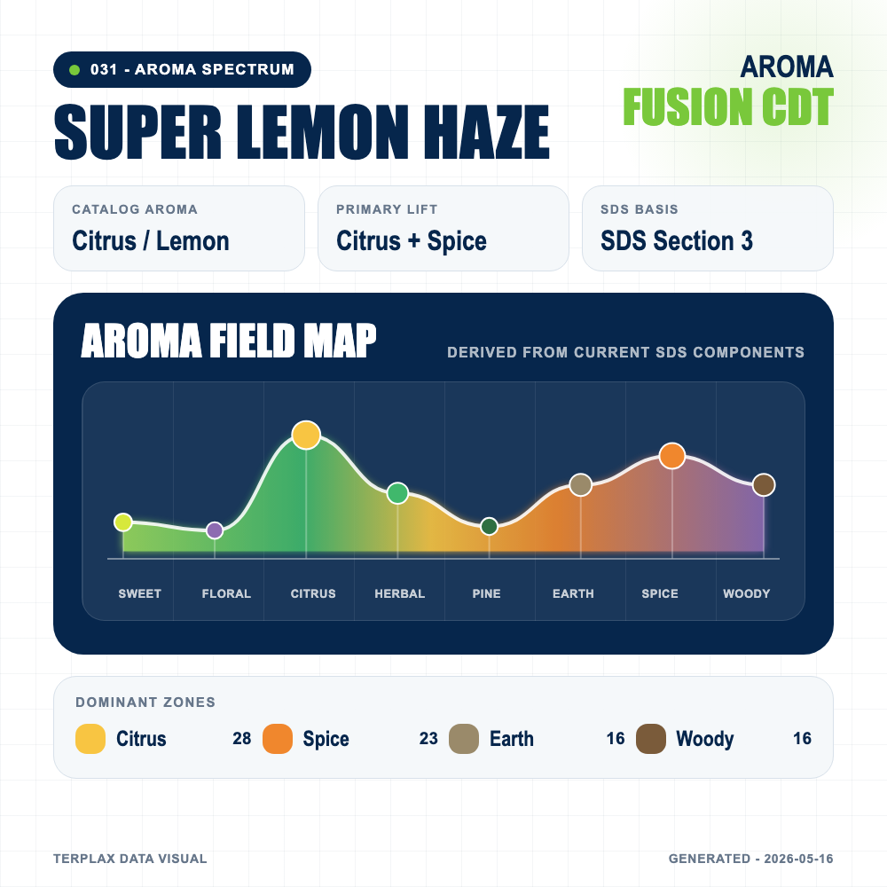 Super Lemon Haze aroma spectrum