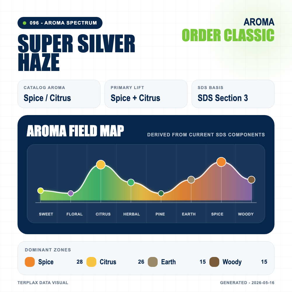 Super Silver Haze aroma spectrum