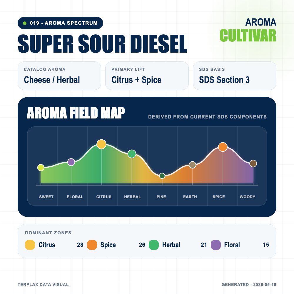 Super Sour Diesel aroma spectrum