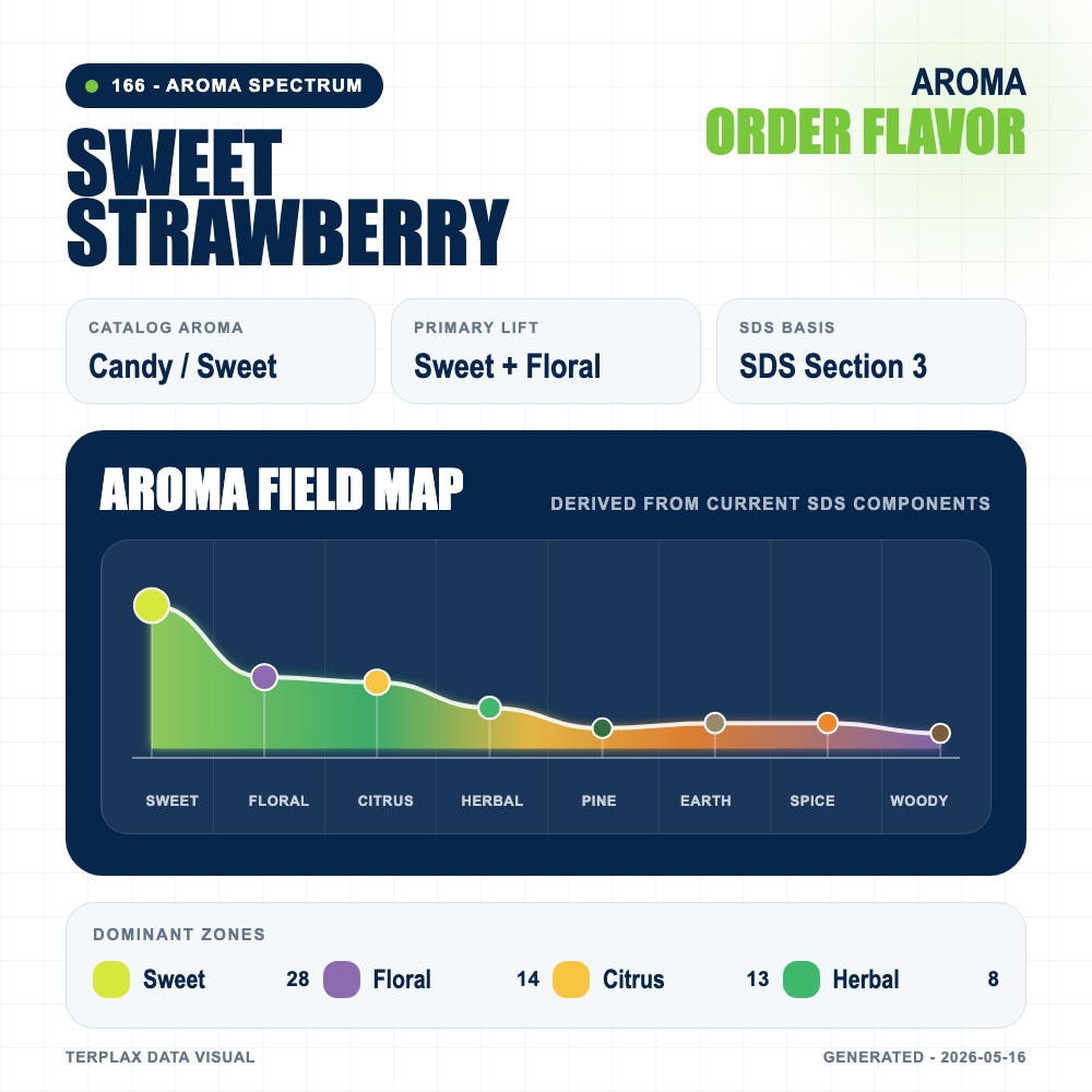 Sweet Strawberry aroma spectrum