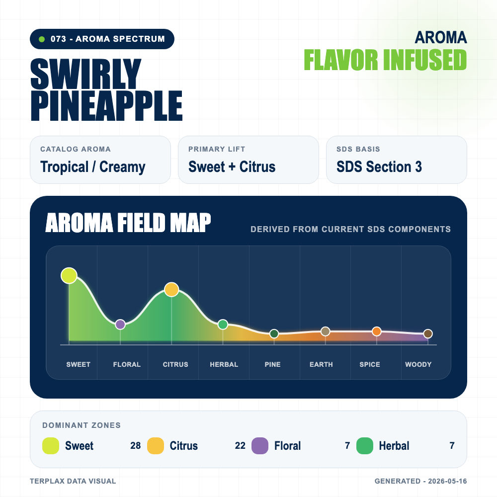 Swirly Pineapple aroma spectrum