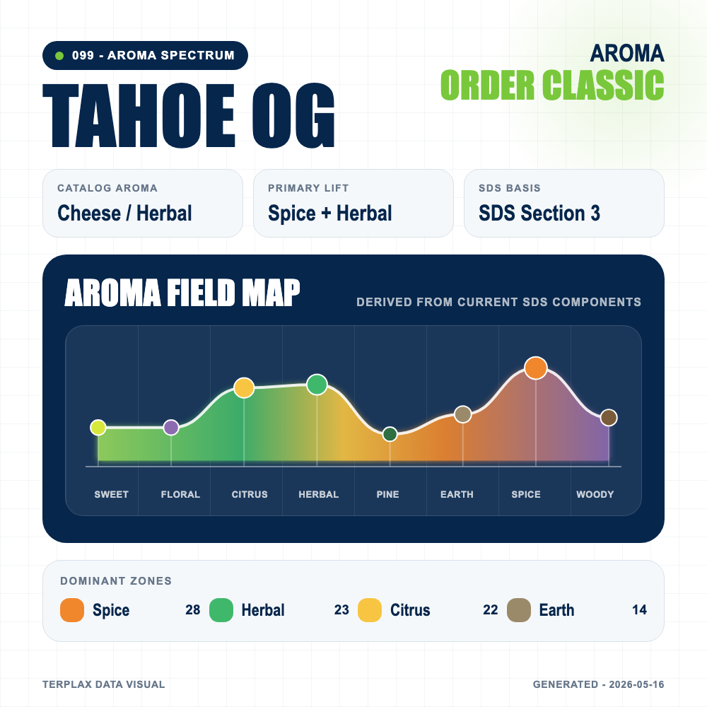 Tahoe OG aroma spectrum