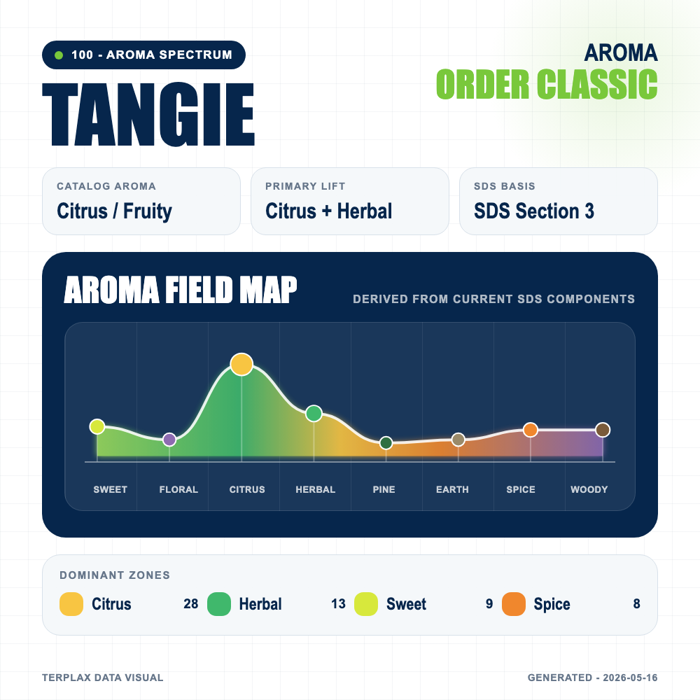 Tangie aroma spectrum