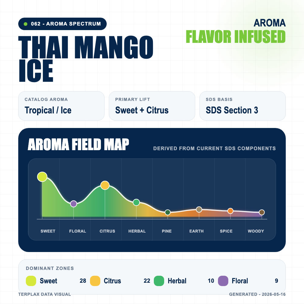 Thai Mango Ice aroma spectrum