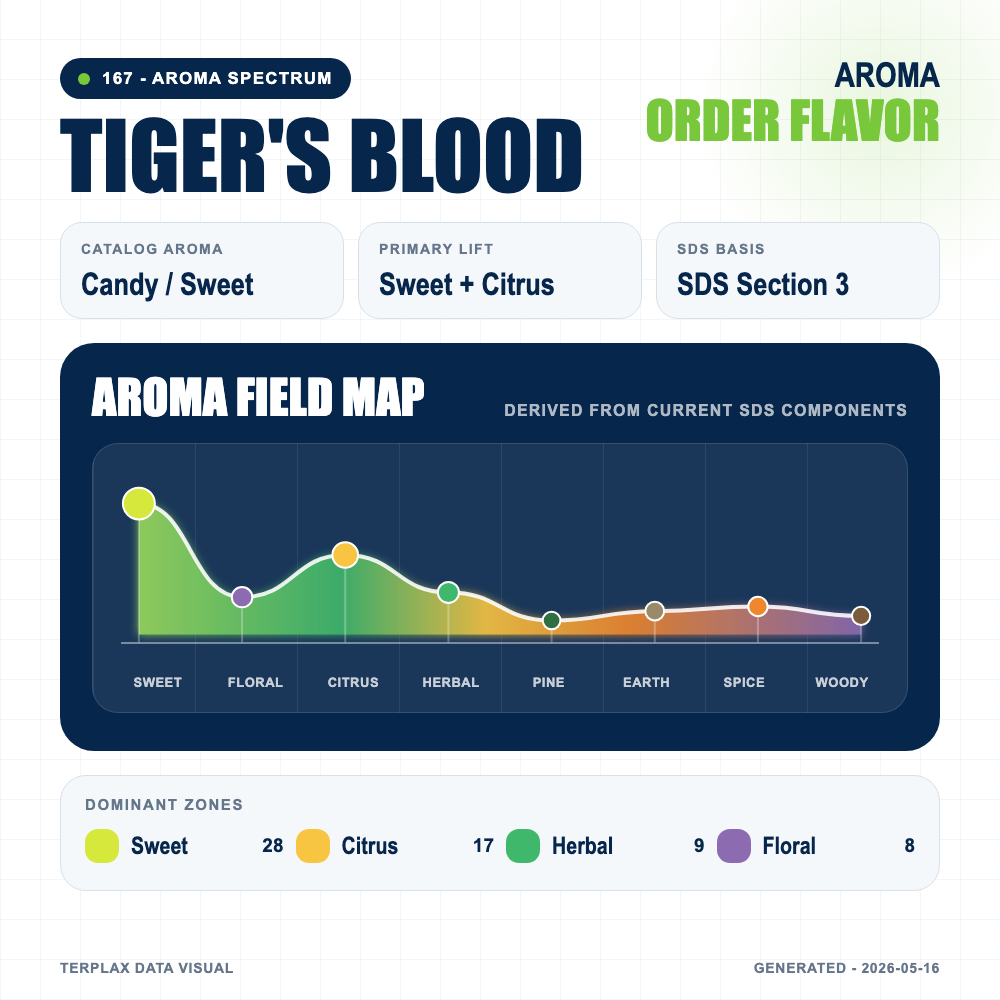 Tiger s Blood aroma spectrum