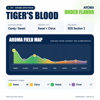 Tiger s Blood aroma spectrum