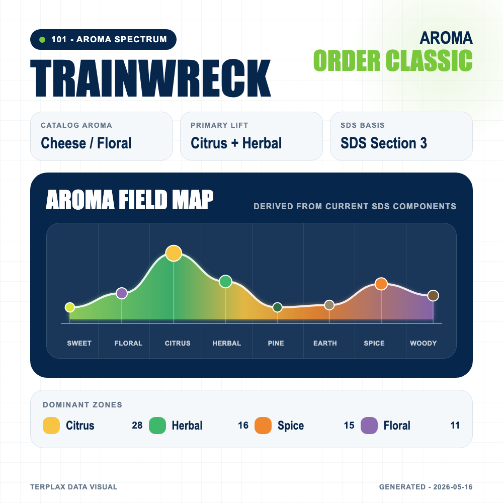 Trainwreck aroma spectrum