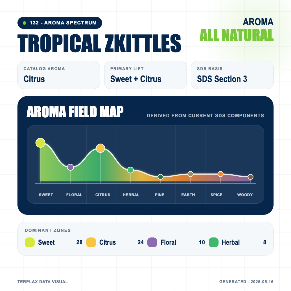 Tropical Zkittles aroma spectrum