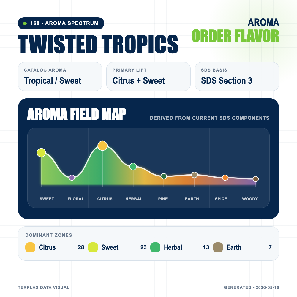 Twisted Tropics aroma spectrum