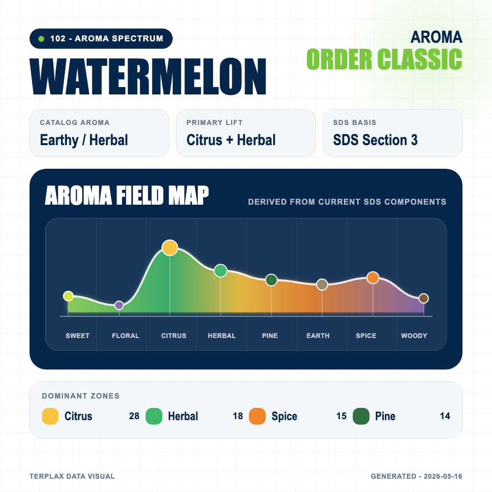 Watermelon aroma spectrum