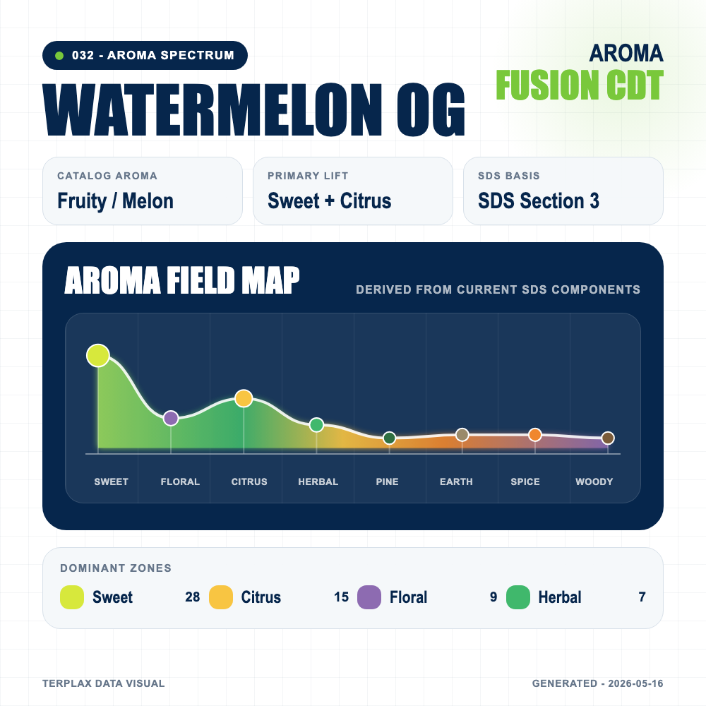 Watermelon OG aroma spectrum
