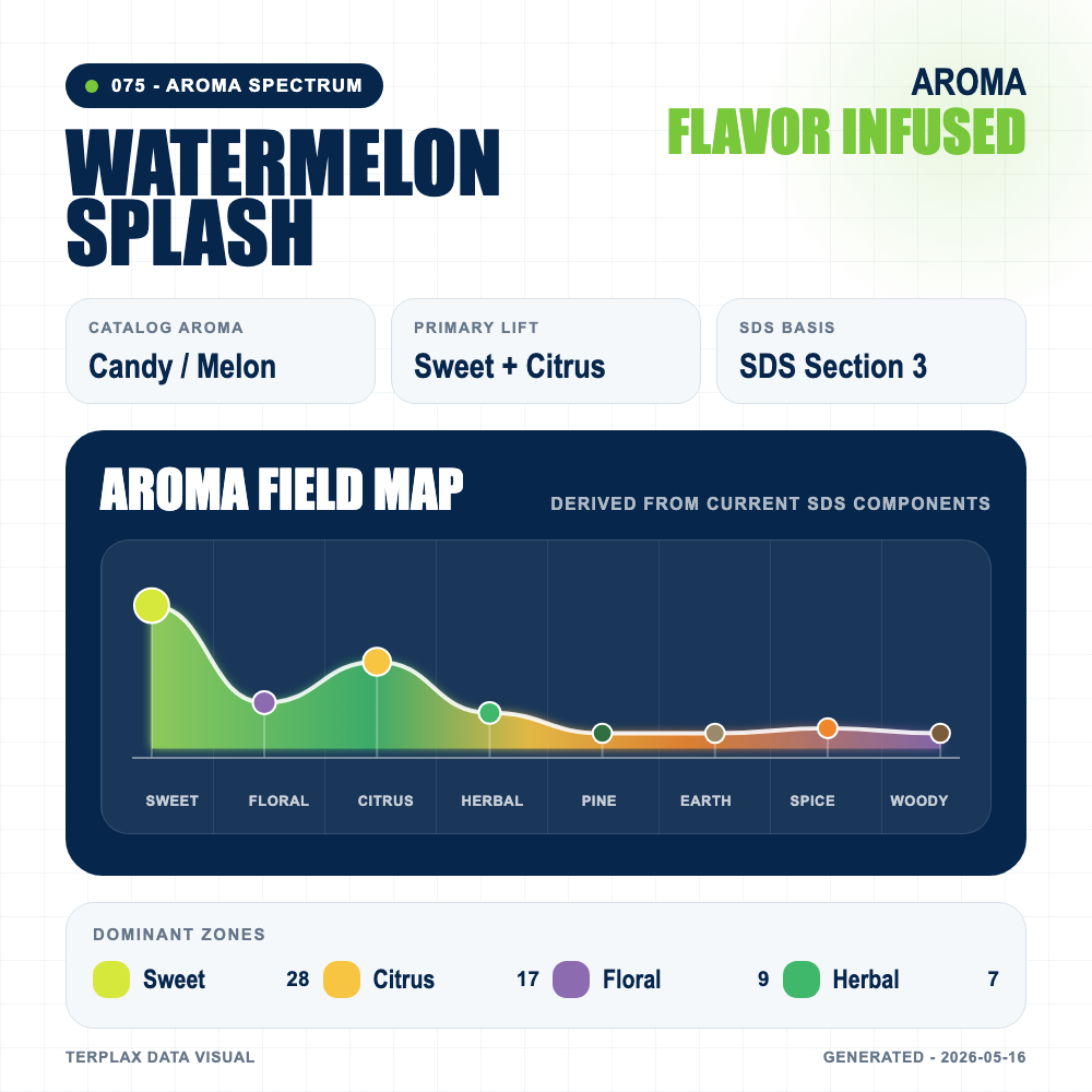 Watermelon Splash aroma spectrum