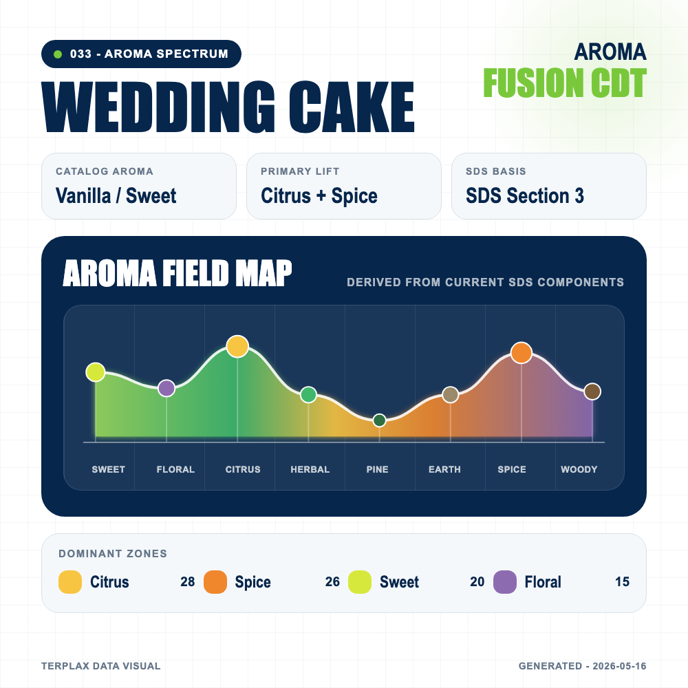 Wedding Cake aroma spectrum