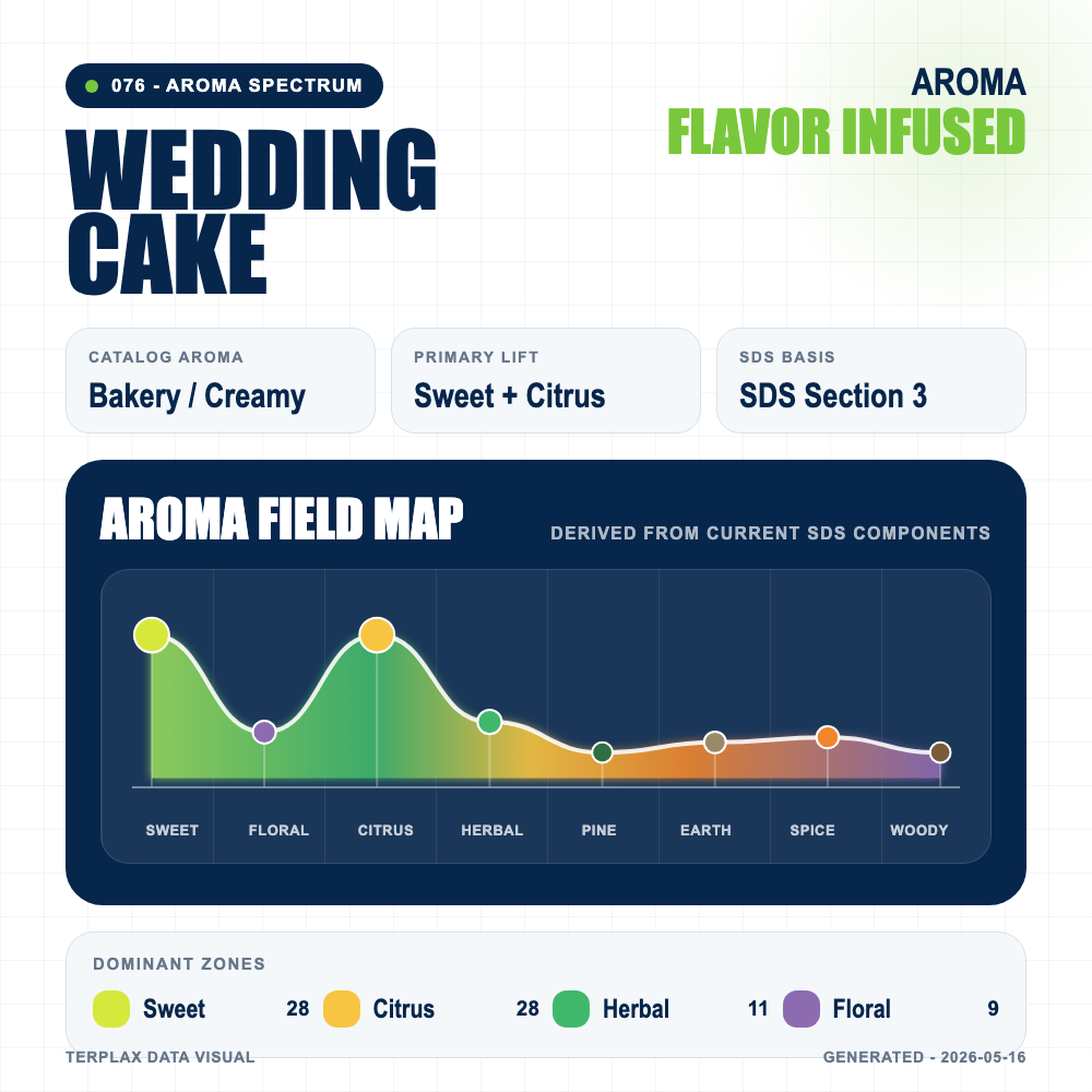 Wedding Cake aroma spectrum