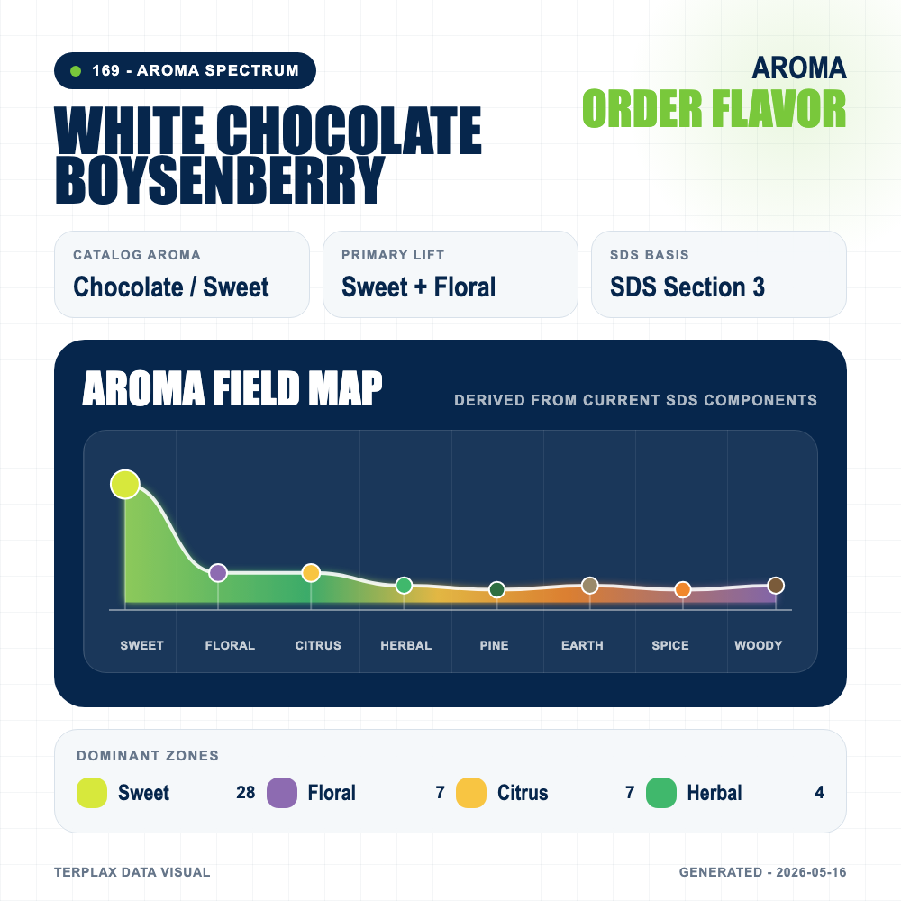 White Chocolate Boysenberry aroma spectrum