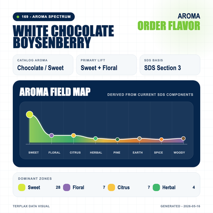 White Chocolate Boysenberry aroma spectrum
