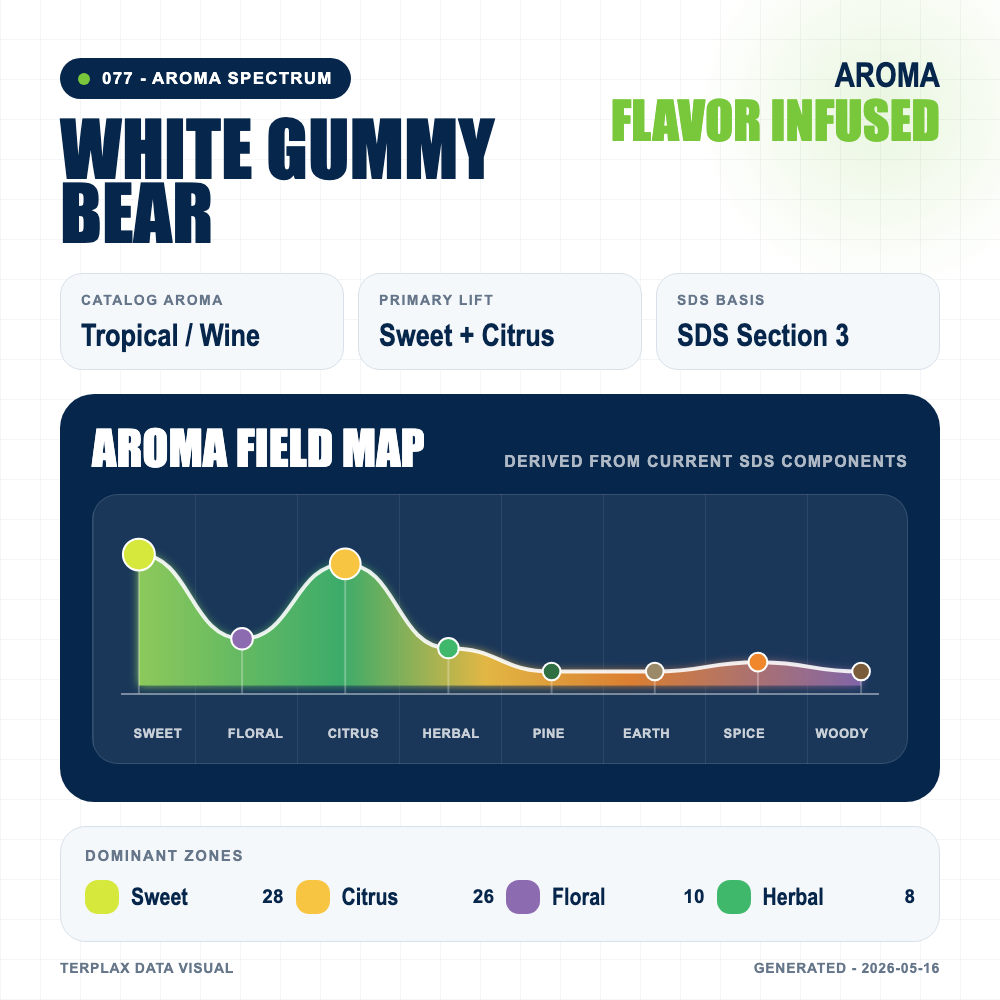 White Gummy Bear aroma spectrum