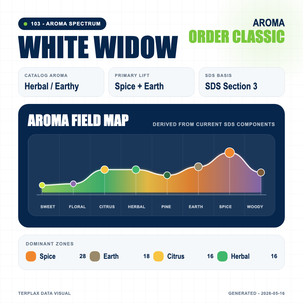 White Widow aroma spectrum