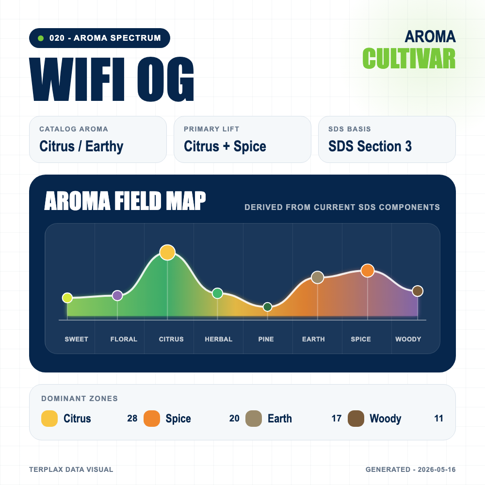 WiFi OG aroma spectrum