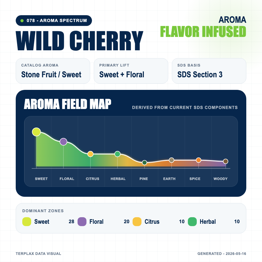 Wild Cherry aroma spectrum