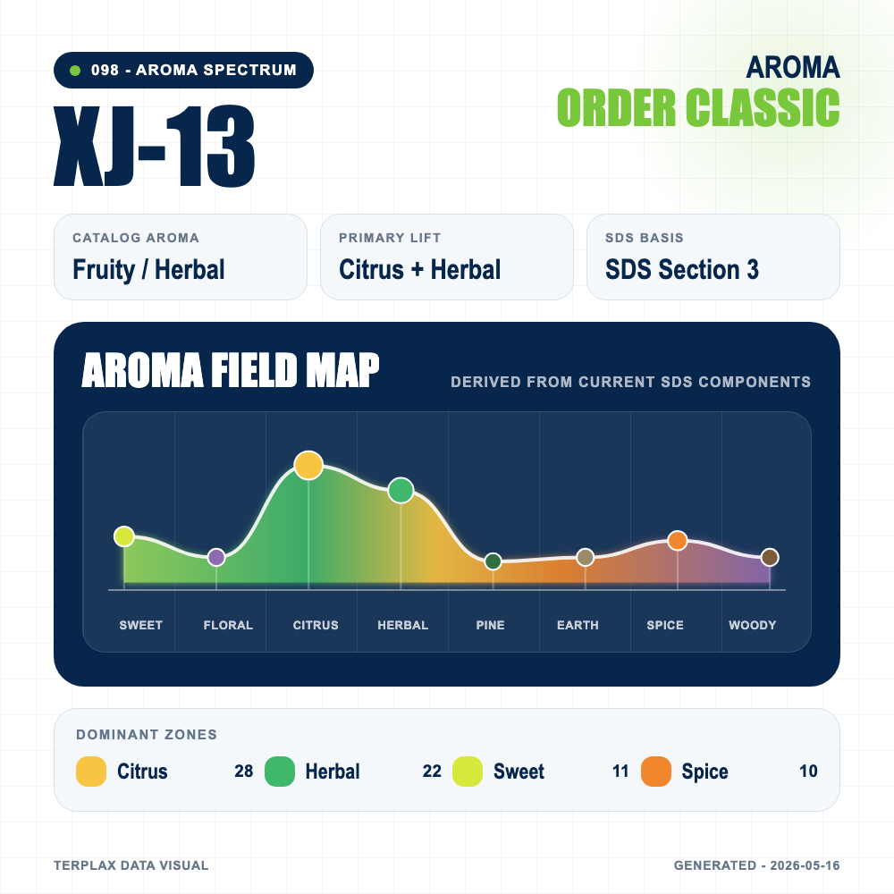 XJ 13 aroma spectrum