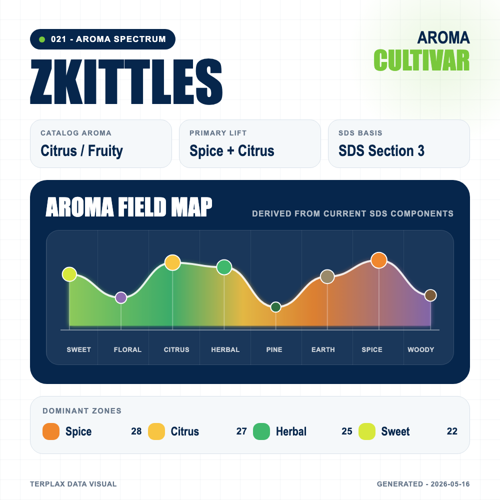 Zkittles aroma spectrum